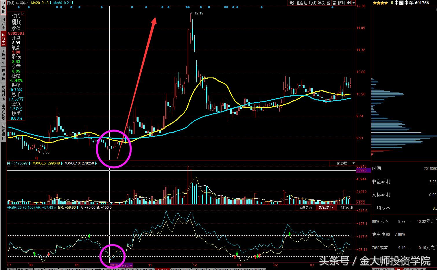 股票arbr指标,arbor指标60分钟买入技巧