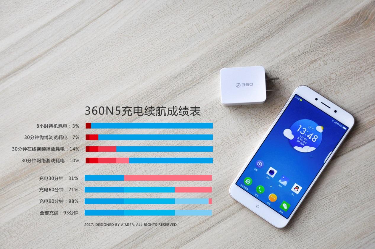 360n5是如何进行性能测试的,360n5变态评测