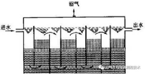 污水处理设备分解图,污水处理设备之厌氧反应器