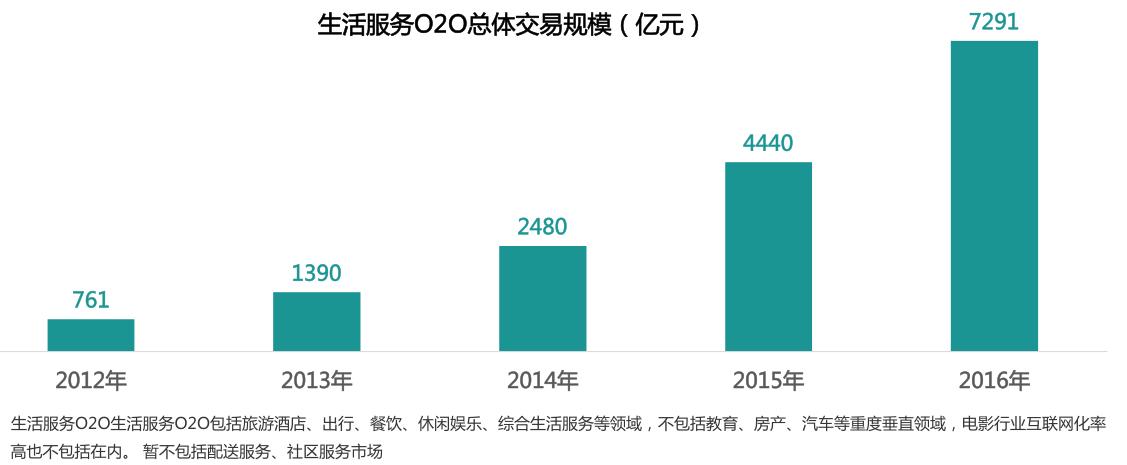 本地生活服务o2o行业,本地生活服务商的盈利模式