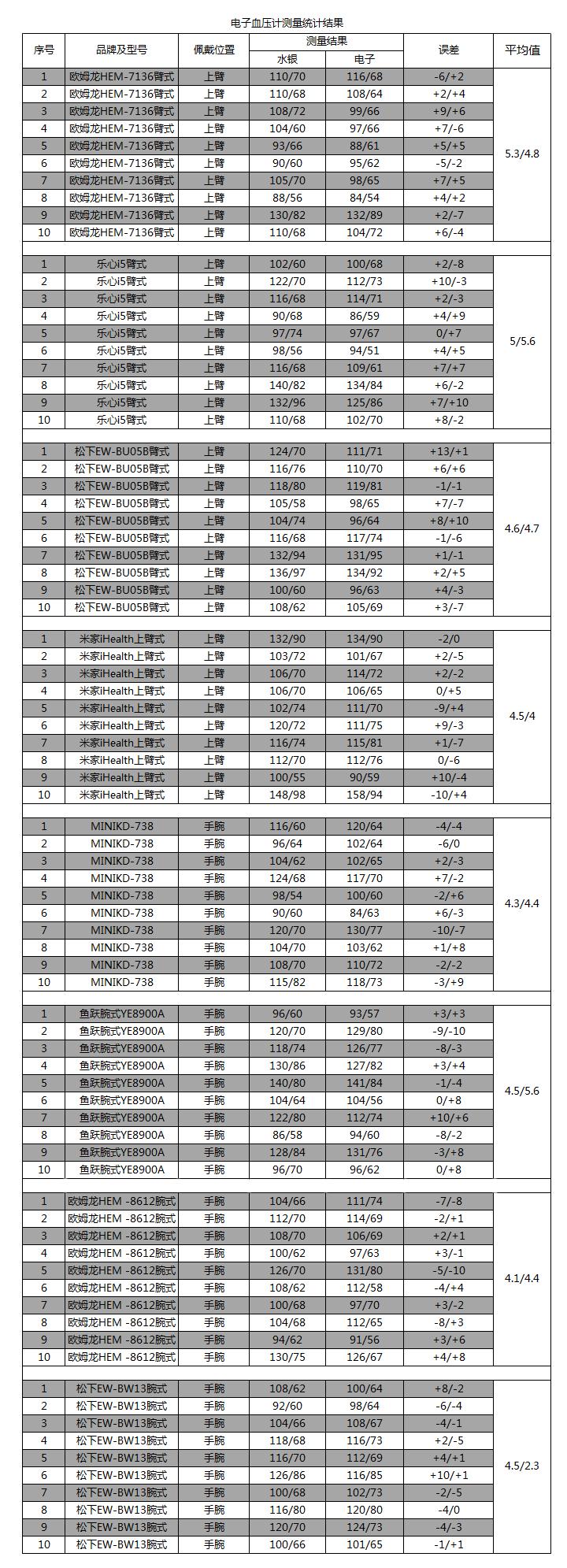 新老血压计的测量对比,哪款型号血压计测试准确
