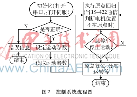控制总线控制系统,控制卡控制交流电机