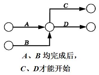 网络图的各种逻辑关系一般常见,双代号网络图逻辑关系的绘制总结