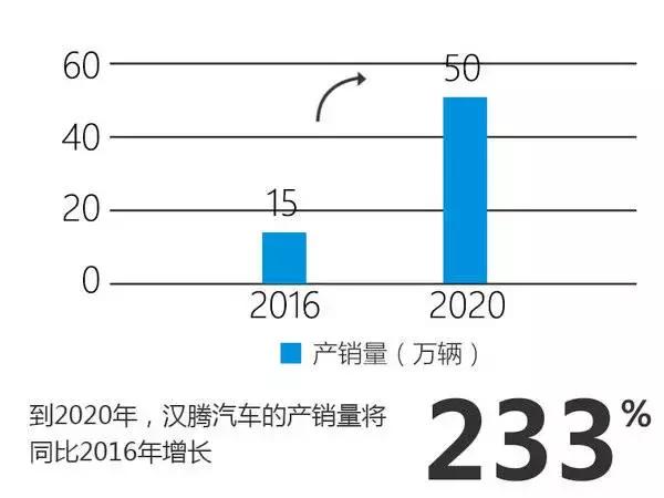 汉腾汽车四大核心突破,汉腾汽车是怎样发展的