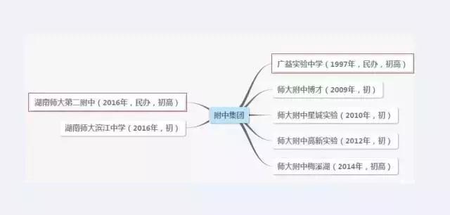 笑看天下风云人物,长沙四大名校集团分校区别