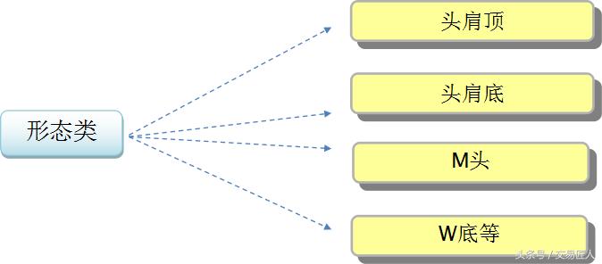 交易技术形态分析,交易技术分析经典理论