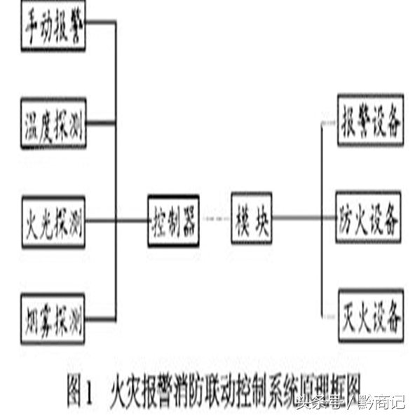 智能建筑系统应具有哪些功能,智能建筑由哪些系统组成