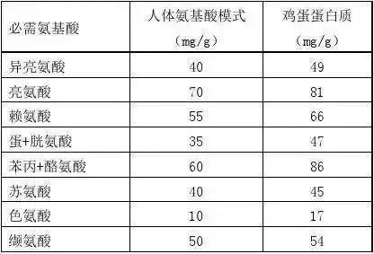 吃蛋*粉白**能长肌肉？你被骗了多久？蛋*粉白**该怎么吃？