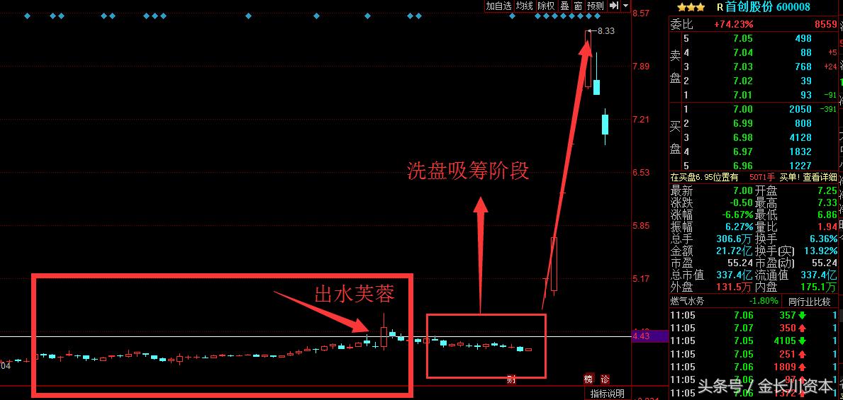 出水芙蓉股票教程完整版,出水芙蓉回调买入法