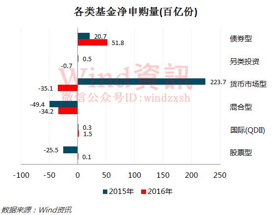 基金赎回大潮爆发,热潮退去