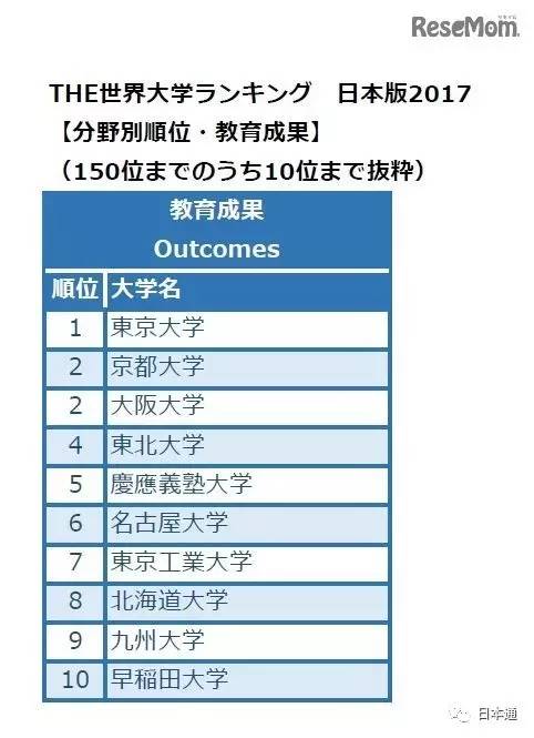 日本大学前100名排名一览表,日本东大是什么大学