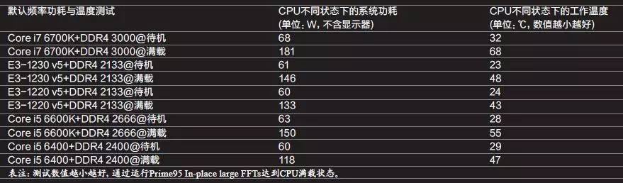 新一代性价比神器,性价比最高至强e3