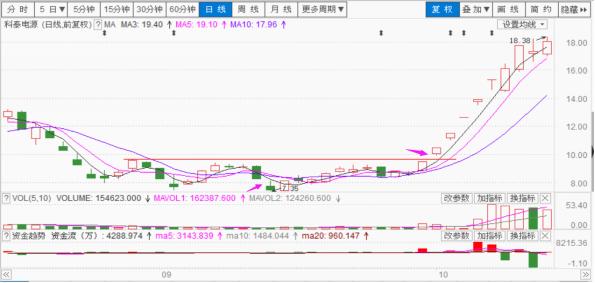 五k三k战法图解,五k战法的三k理论