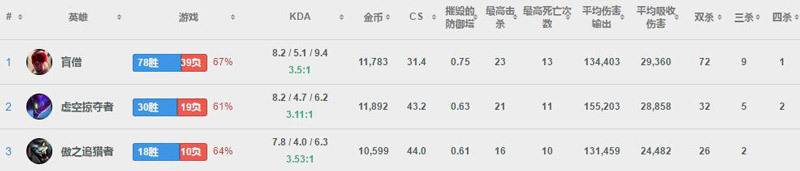 盲僧在韩服的胜率,lol韩服第一盲僧