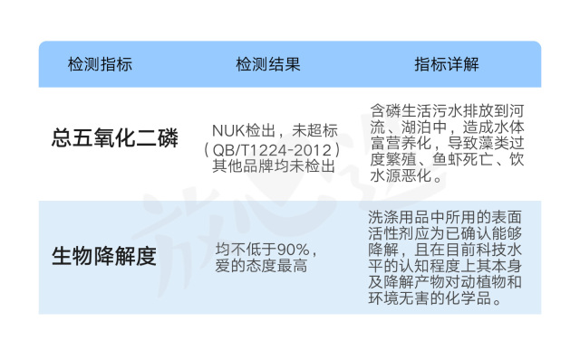 婴儿洗衣液泛滥，是玩噱头还是真的好？实验室评测揭秘真相！