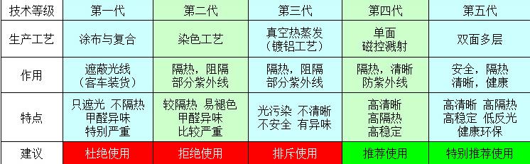 从业8年老司机揭秘,老司机教你选太阳膜