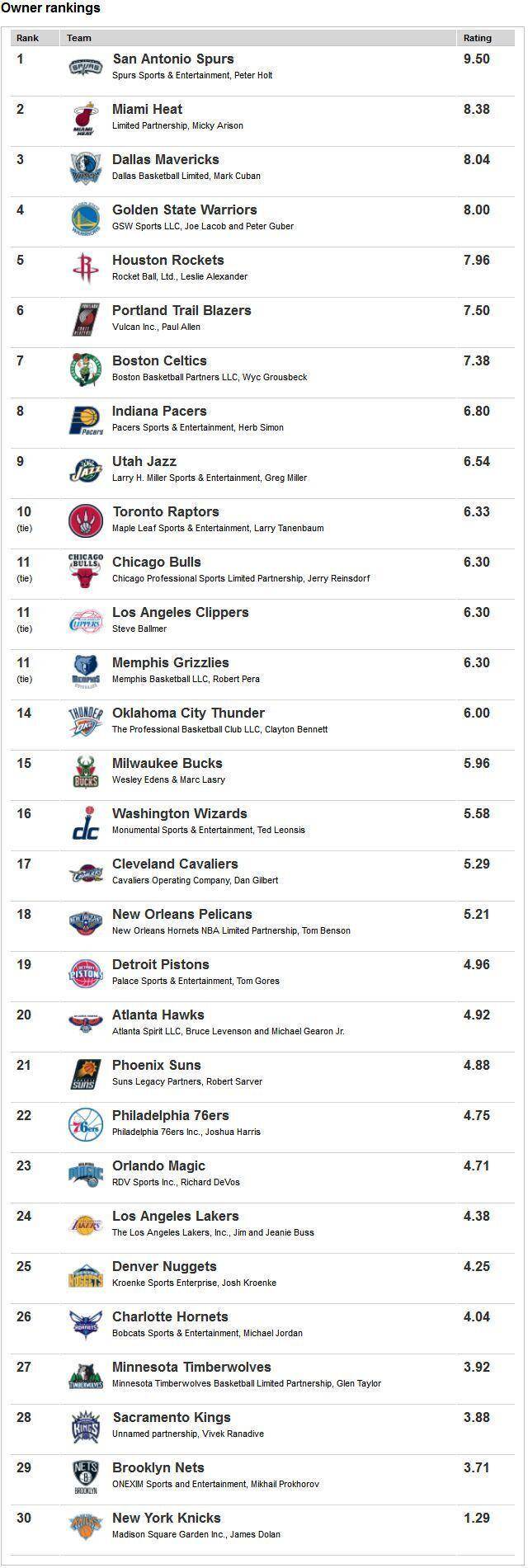 nba老板到底有多少钱,nba老板收入高还是球星收入高