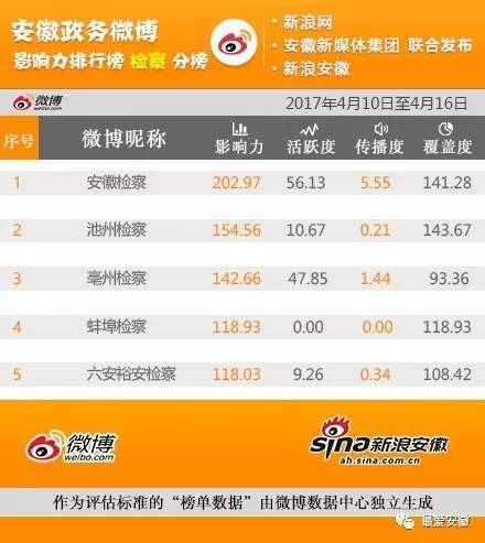 安徽政务公开排名,安徽公众号影响力排行榜