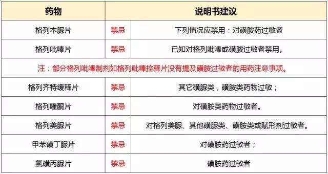 磺胺类药物过敏的患者慎用哪些,磺胺类过敏不能用什么