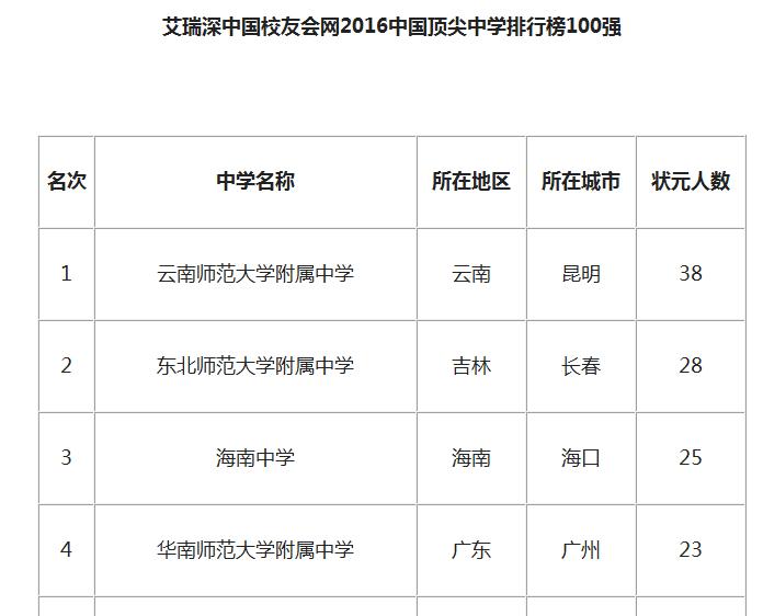 哈密二中能不能排上全国百强,哈密二中一般前多少名能考上985
