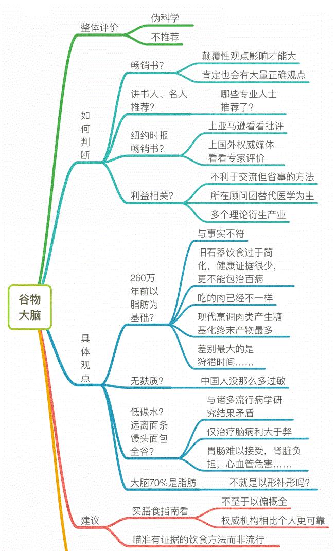 荐书:《谷物大脑》哗众取宠,还是真知灼见?你怎么看?