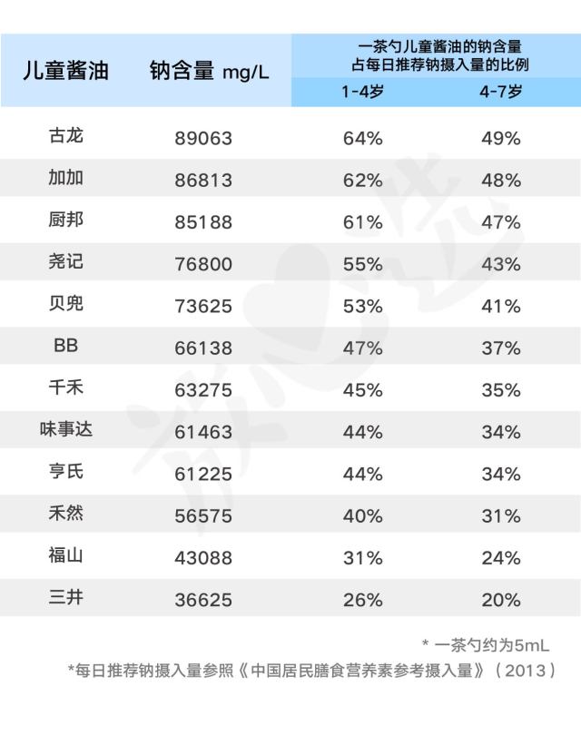儿童酱油无添加排行榜,儿童有机酱油评测