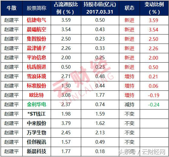 2023牛散持仓股一览表,牛散第一重仓股