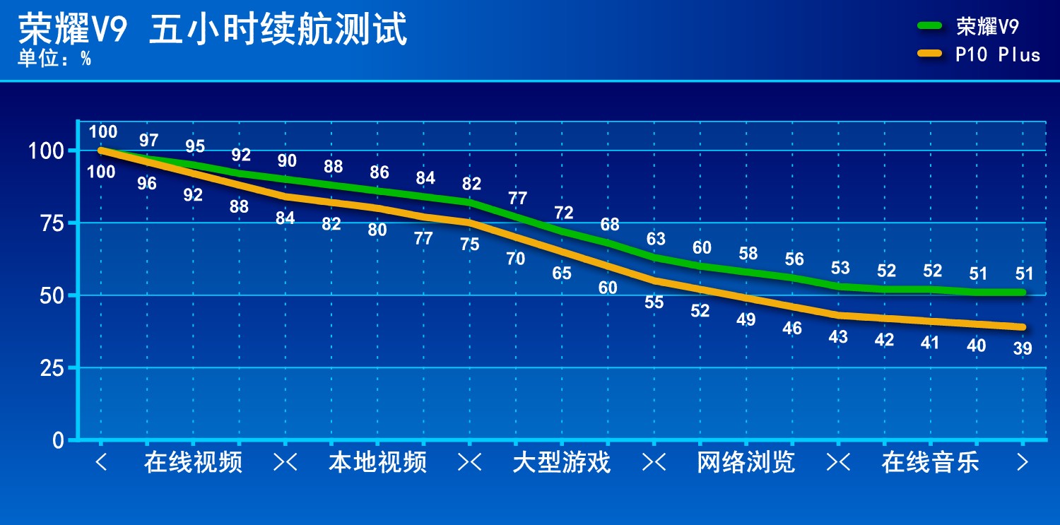 荣耀9续航对比荣耀v9,荣耀v9实力测试