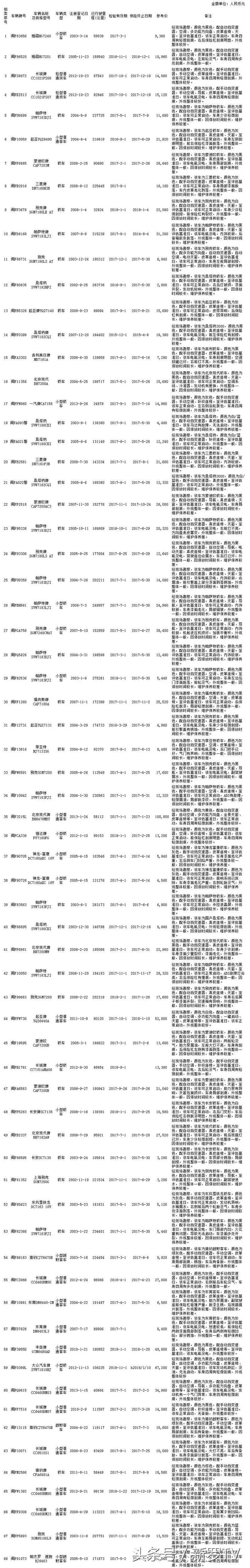 2021年12月公车拍卖公告,第二批公车拍卖展示