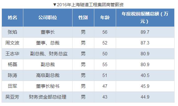 上市公司高管薪酬排名出炉,各大企业高管薪酬排名