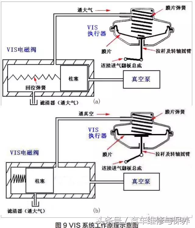 进气可变系统的检测步骤,汽车可变进气系统图片