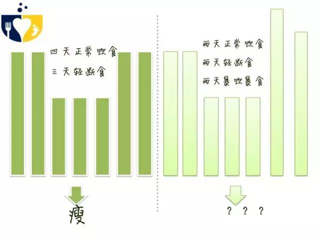 低碳高蛋白饮食结合8+16轻断食,168轻断食和正常饮食有什么区别
