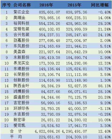 印刷类上市公司名单,2022印刷企业盈利前十