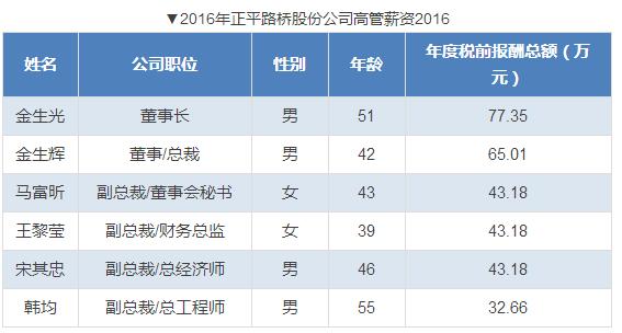 上市公司高管薪酬排名出炉,各大企业高管薪酬排名