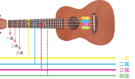 尤克里里新手入门教程Gorilla亲授尤克里里初学者简谱教程