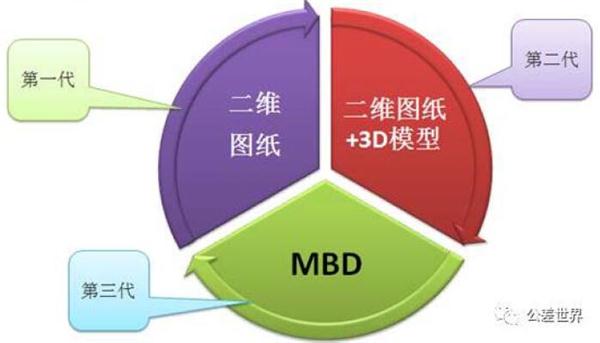 mbd技术应用,mbd开发是什么