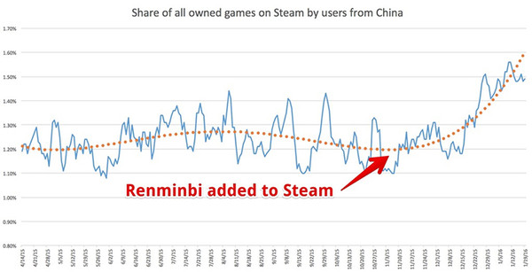 现在steam什么游戏销量最高,steam国区成为高价区