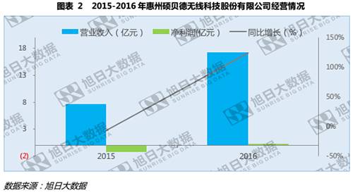 硕贝德业务增长,硕贝德一季度业绩预增