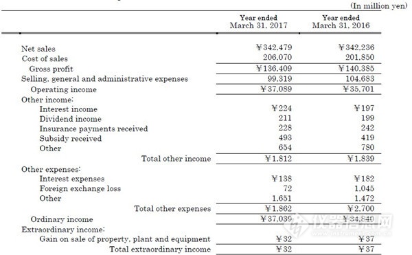 岛津结果分析,岛津营收