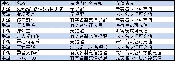调查丨八成厂商无视网游消费实名制，问道弹弹堂等在列