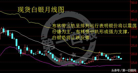 4张图看懂卖出信号,现货白银走势分析操作建议