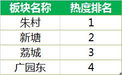 大数据知道你信息,大数据告诉您番禺哪个板块是睡城