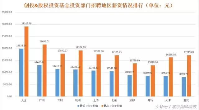 尽调宝大数据揭秘私募行业招聘排行榜！