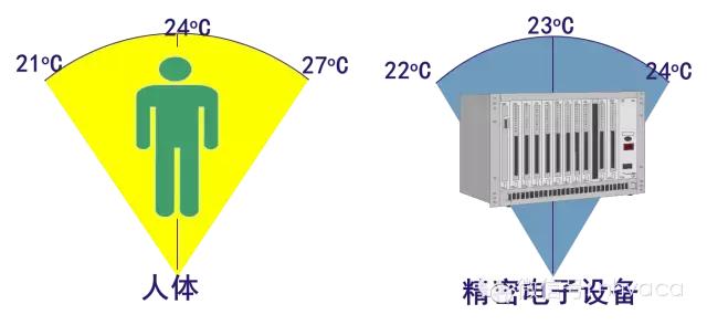 机房专用空调原理动画,水冷式机房空调原理
