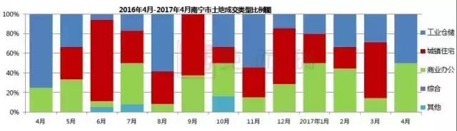 南宁月报：政策收紧，成交环比回落，房价稳中有升