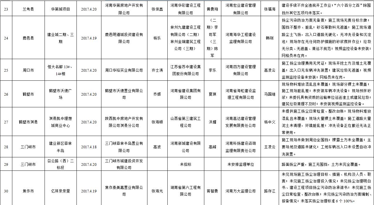 扬尘污染问题整改报告,扬尘治理问题及现状