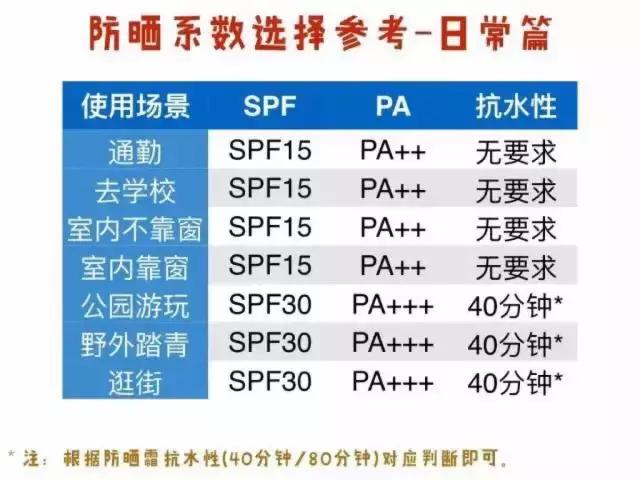 又到了一年一度的防晒节,如何正确防晒和选择防晒产品