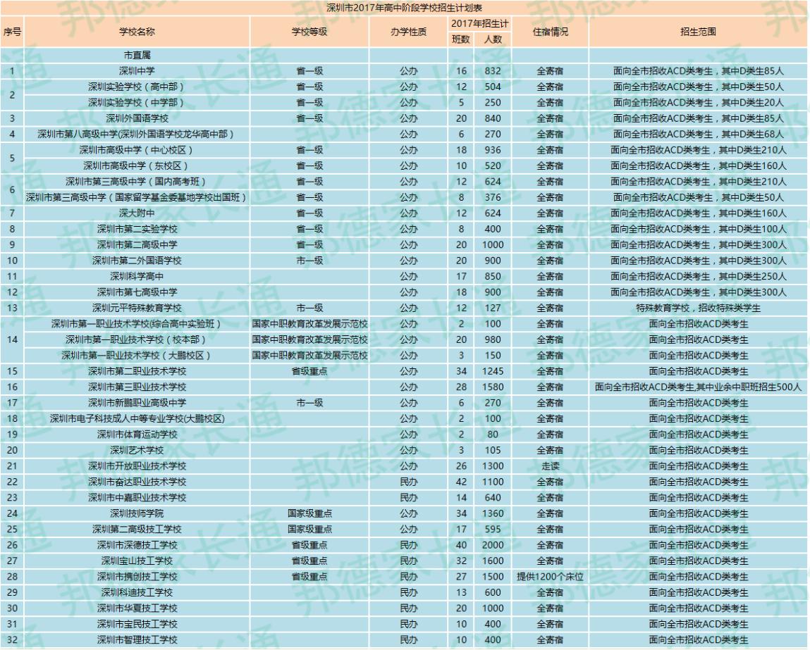 2017深圳特长招生简章,深圳初升高体育特长生招生标准