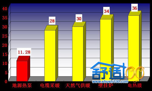 地源热泵工作原理成本造价,地源热泵供暖耗电成本