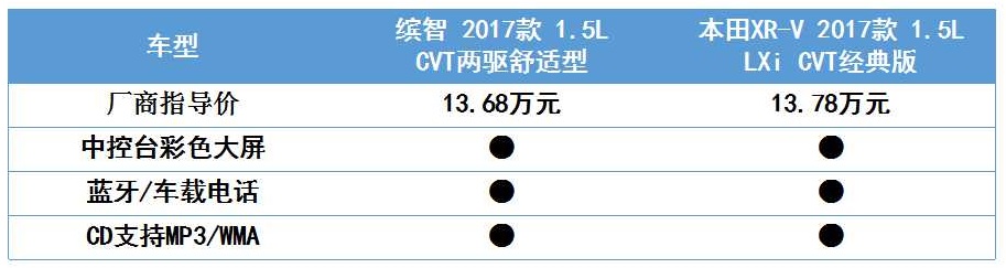 新款缤智与xrv对比,全新缤智对比xrv